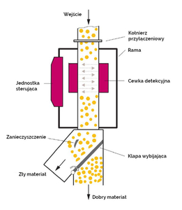 Zasada działania detektora metali QUICKTRON 05 A