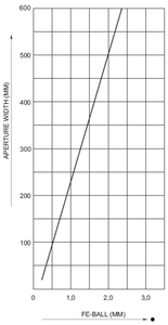 Graf czułości detektora metali METRON 05 CR